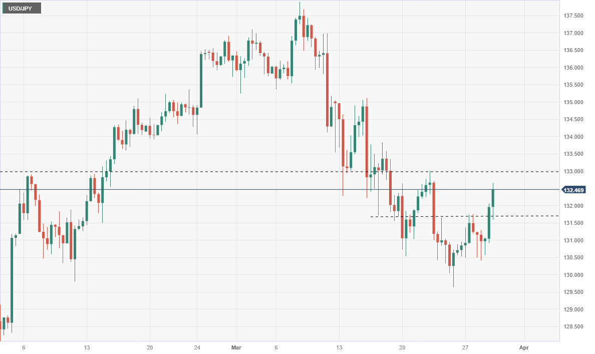 USD/JPY подскочила выше 132,50 на фоне роста доходности в США