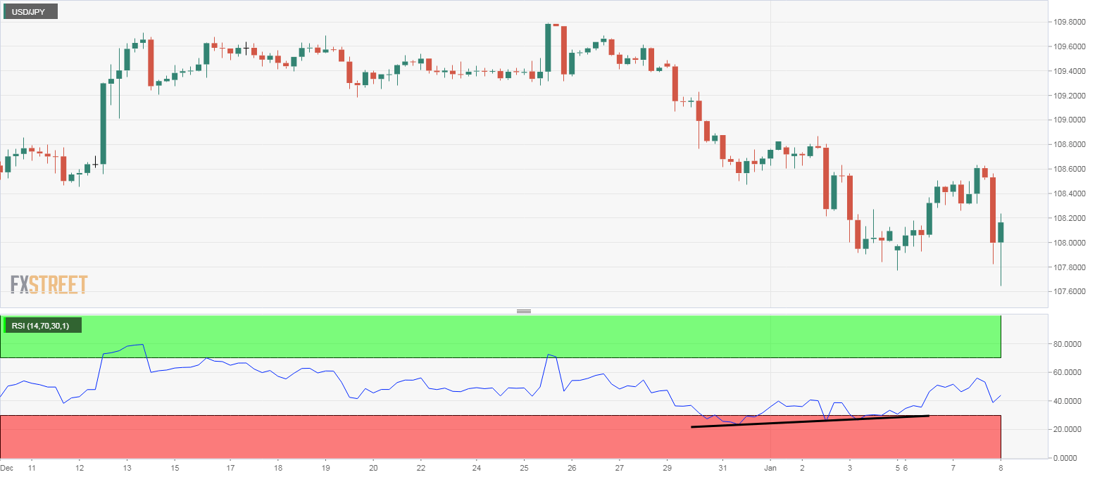 Grafik 4 Jam USD/JPY