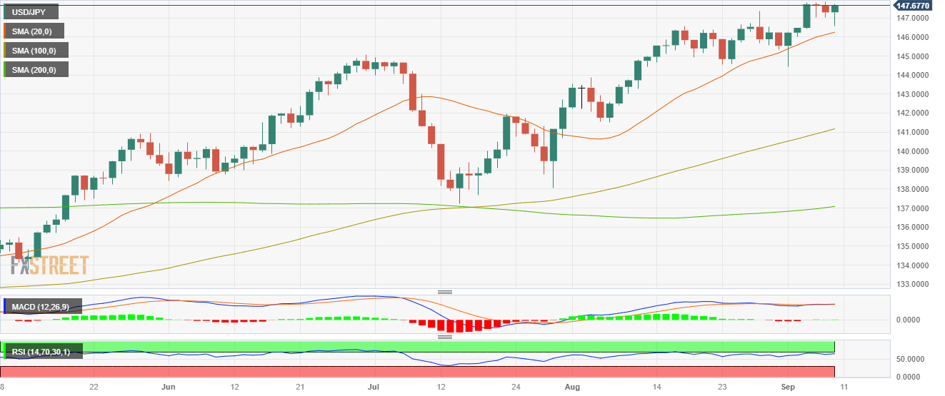 Пара USD/JPY приближается к 148,00 на фоне снижения заработной платы в Японии