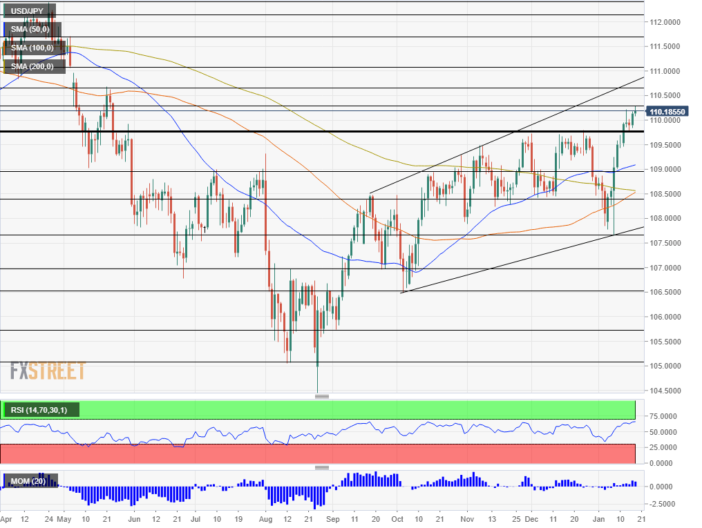 USD JPY technical analysis January 20 24 2020