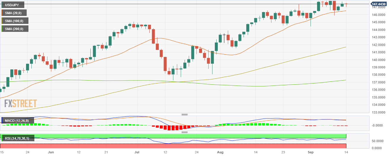 Пара USD/JPY торгуется с небольшими потерями около 147,40, JPY все еще уязвима.