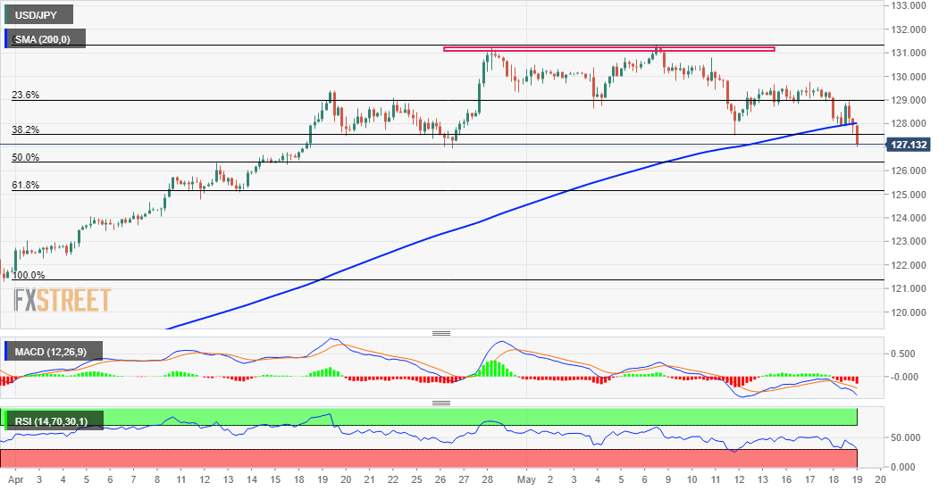 افزایش موقت قیمت دلار آمریکا در برابر ین ژاپن| احتمال اصلاح قیمت USD/JPY وجود دارد