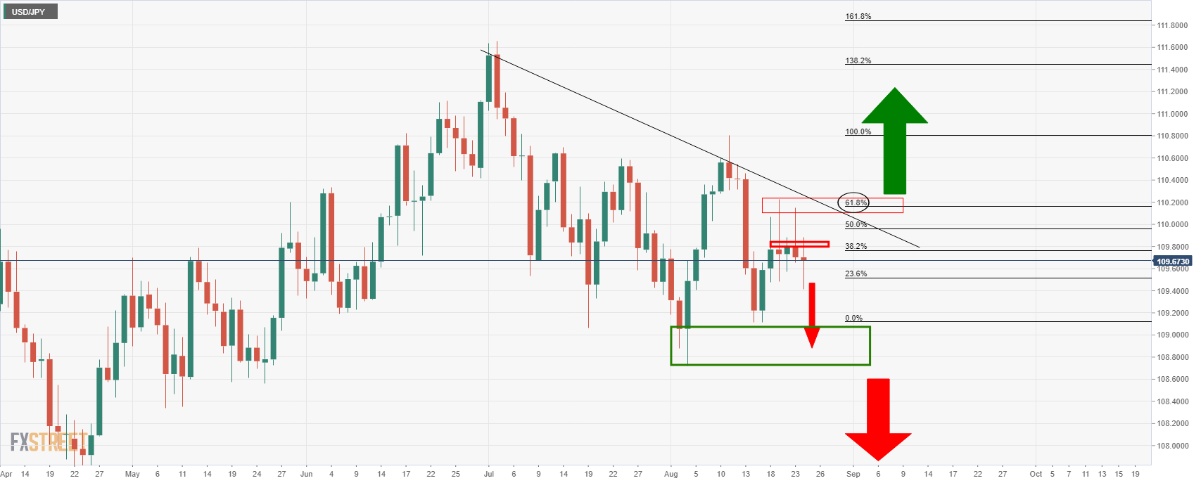 USD / JPY remains in bearish territory ahead of Jackson Hole