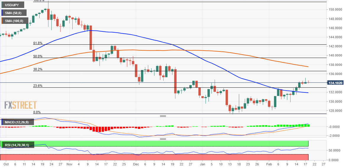 Ценовой анализ USD/JPY: остается в диапазоне около 134,00, бычий потенциал сохранен.