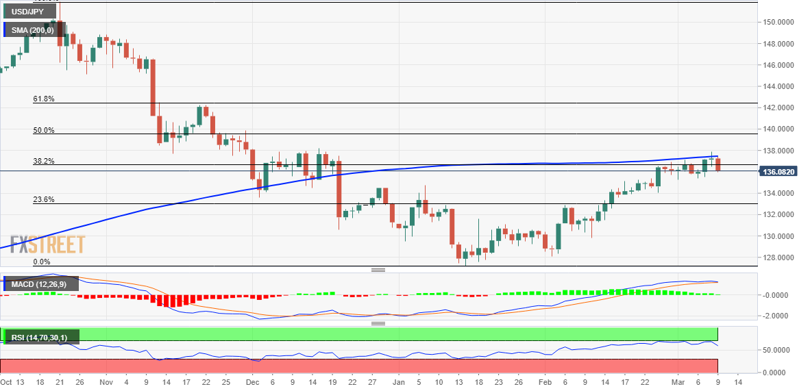 Ценовой анализ USD/JPY: флиртует с дневным минимумом около 136,00, фокус смещается на Банк Японии в пятницу