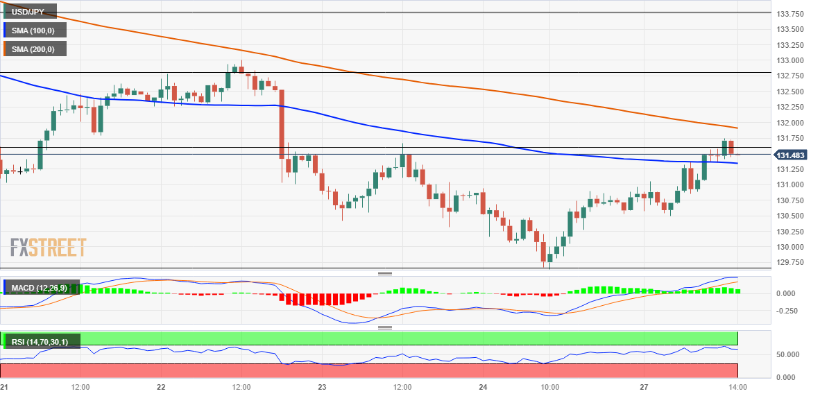 Ценовой анализ USD/JPY: цепляется за рост около середины 131,00, 200-часовая SMA является ключом для быков