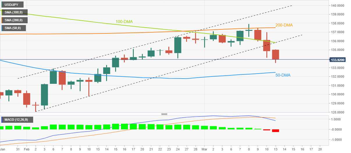 Ценовой анализ USD/JPY: иена обновляет месячный минимум около 134,00, так как медведи приближаются к 50-DMA