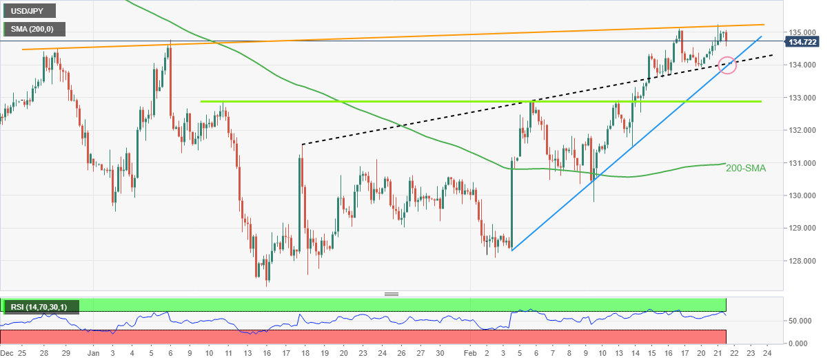 Ценовой анализ USD/JPY: откат к ключевой поддержке 134,00