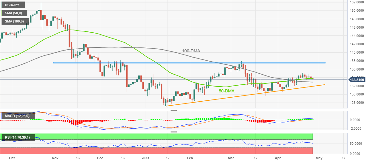 Ценовой анализ USD/JPY: медведи по иене, похоже, готовы обновить недельный минимум около 132,90