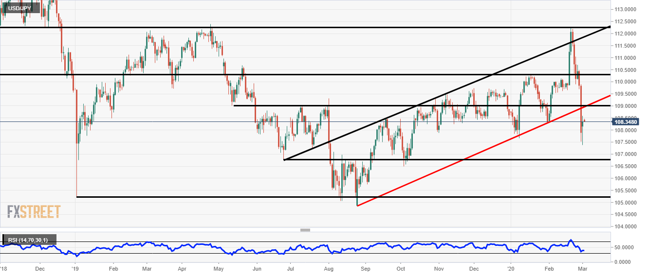 USD/JPY analysis