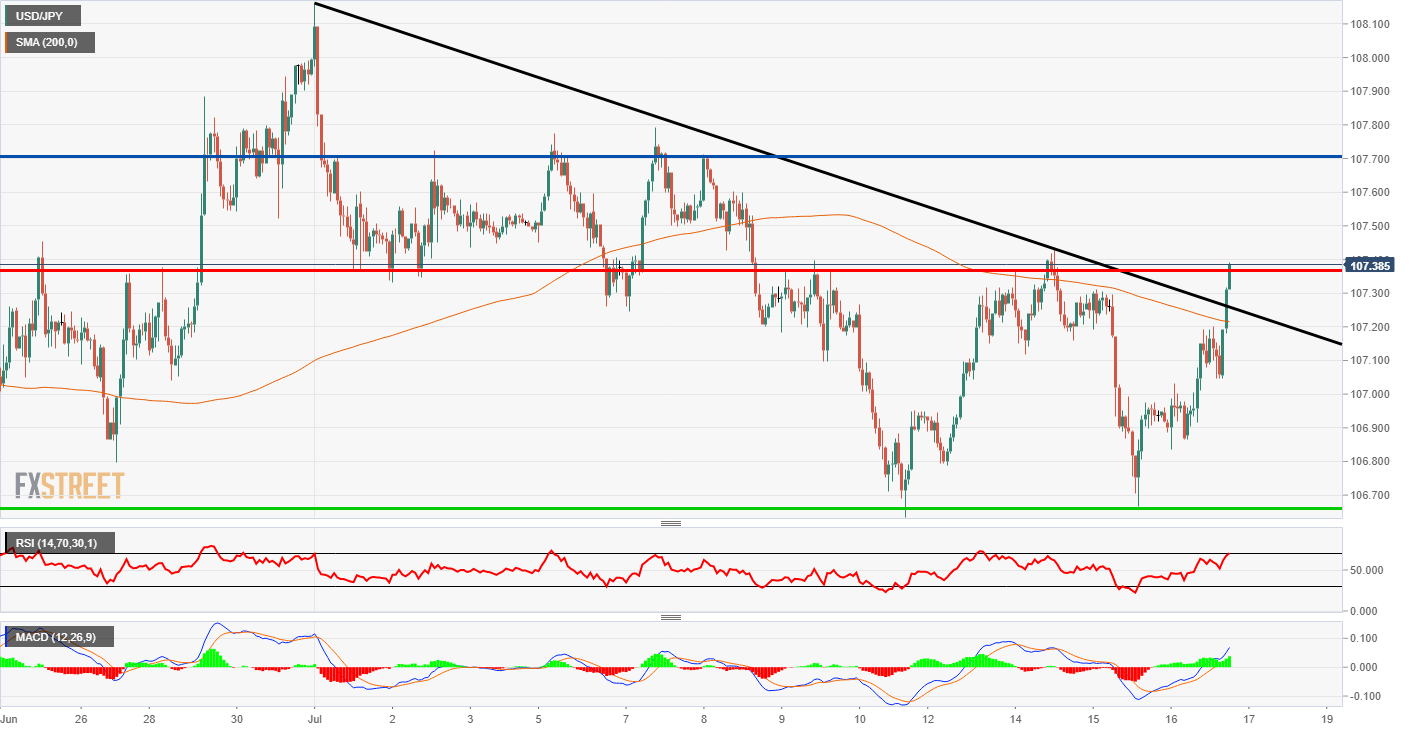 Usd Jpy Price Analysis There Has Been A Significant Trendline Break On