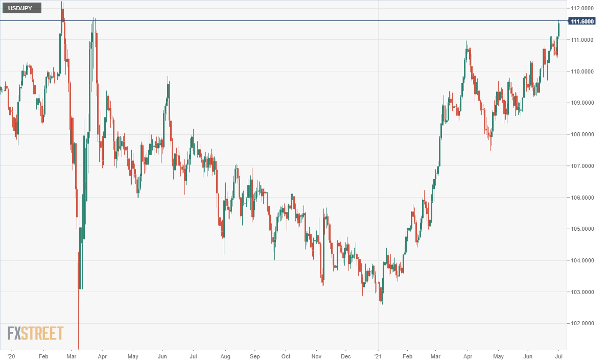 USD/JPY