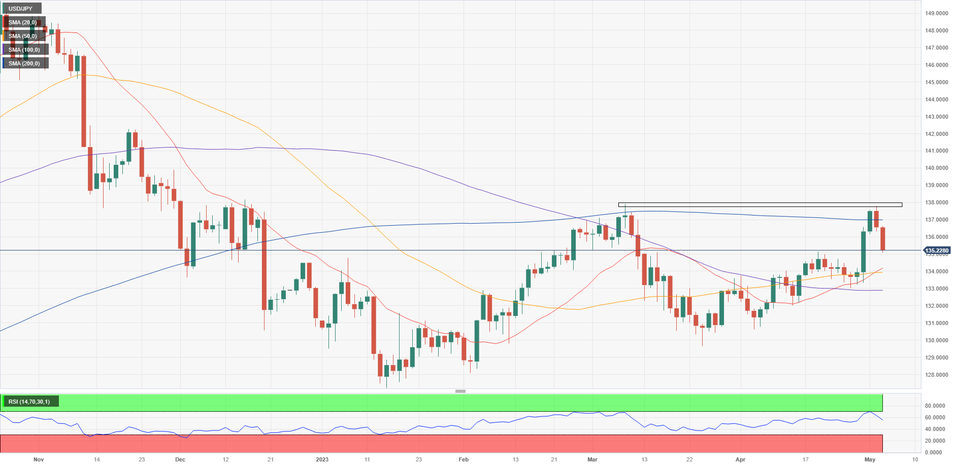 USD/JPY Daily Chart