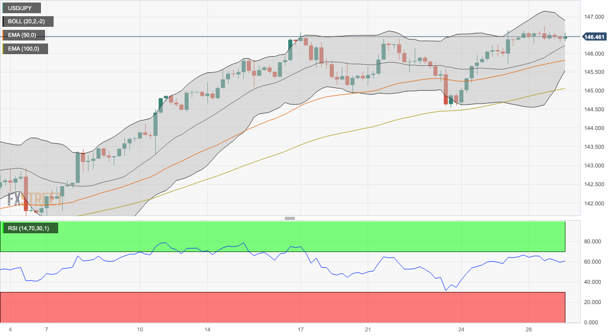 Анализ цен USD/JPY: ровная линия около 146,40 в преддверии экономических данных США