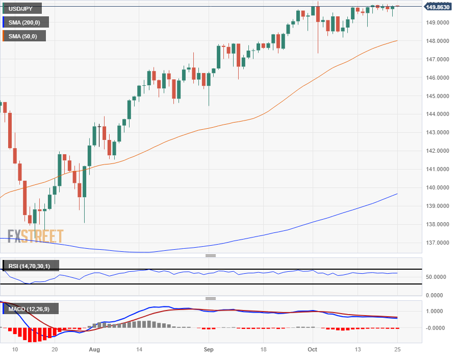 USD/INR forms ascending triangle amid Fed, RBI divergence