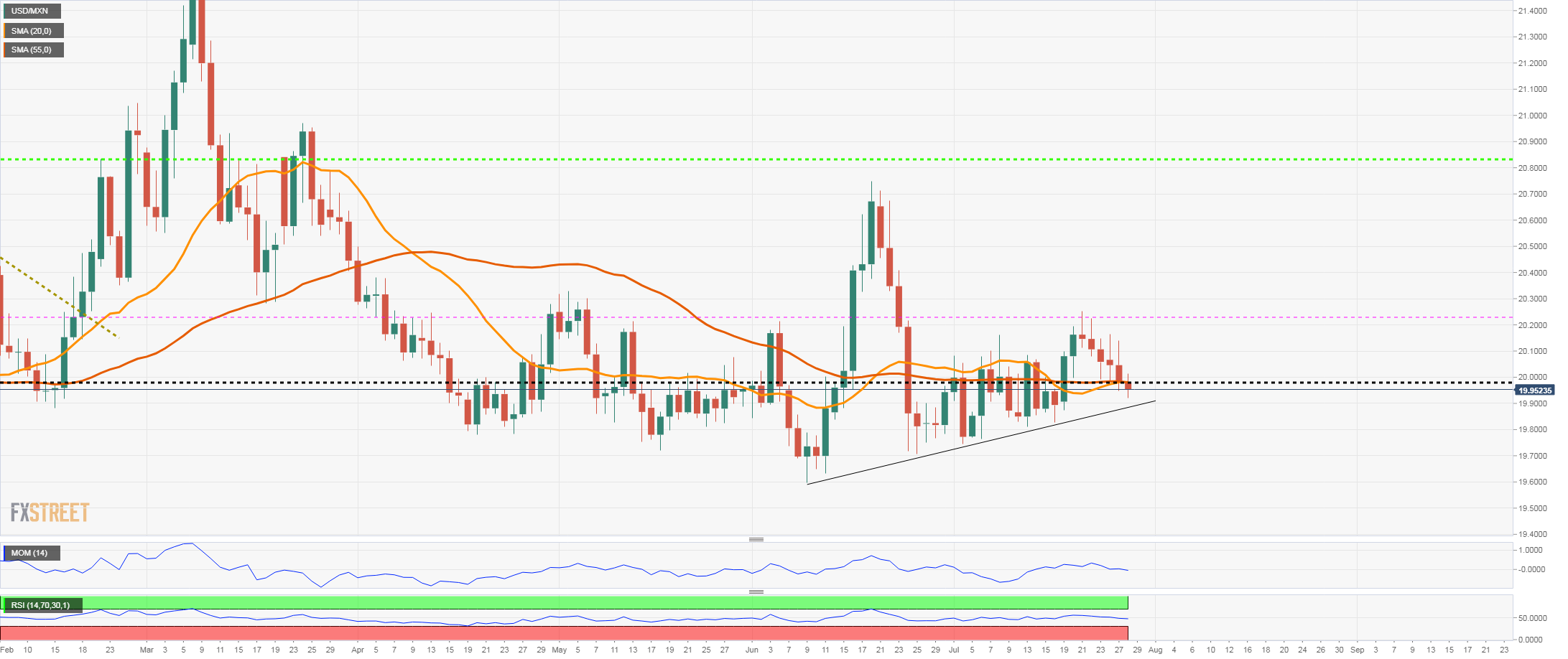 Sixth consecutive daily decline, the Mexican peso is approaching a key short-term line