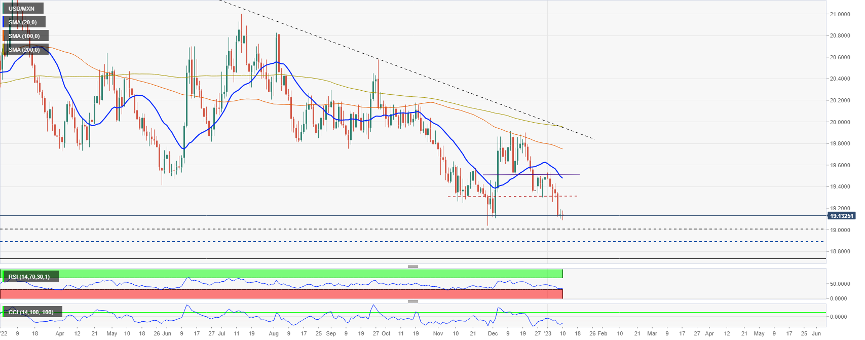 USDMXN