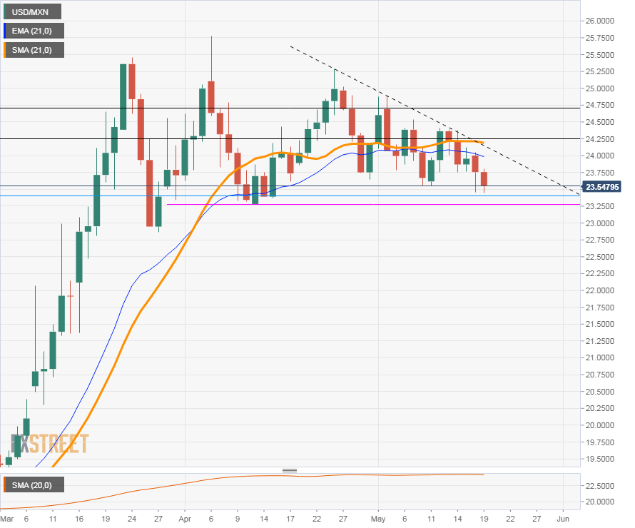 USDMXN