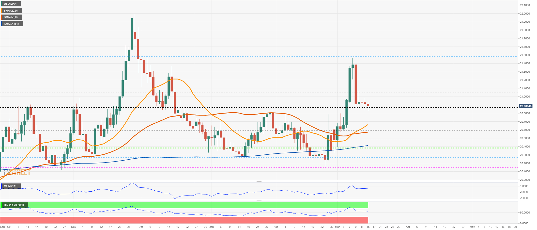 Mexican peso weakens, unable to break key support at 20.85