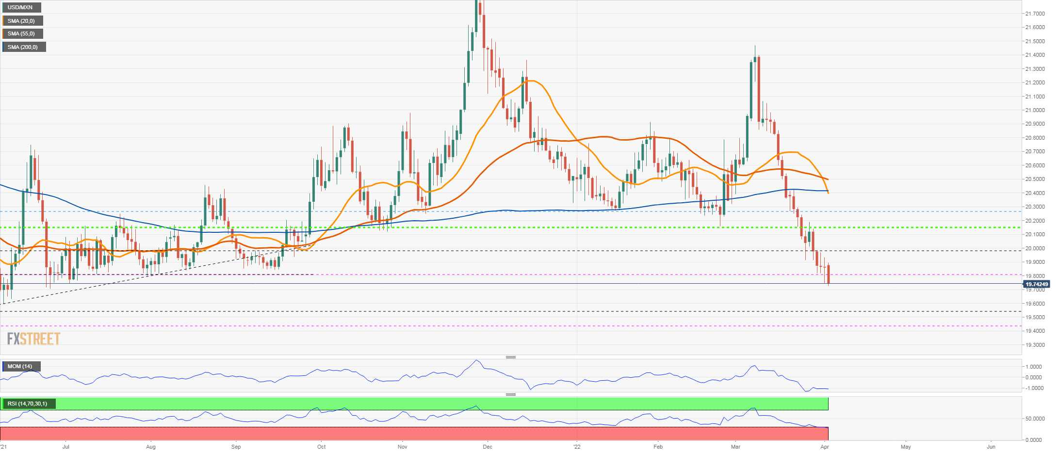 Mexican peso at nine-month highs, eyeing the 19.70 level