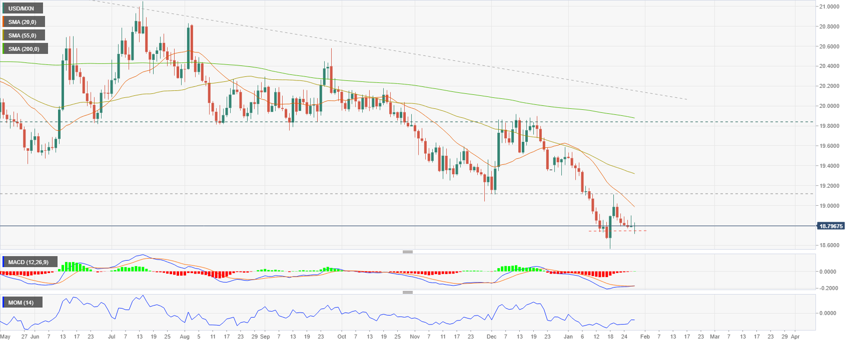 USDMXN daily chart