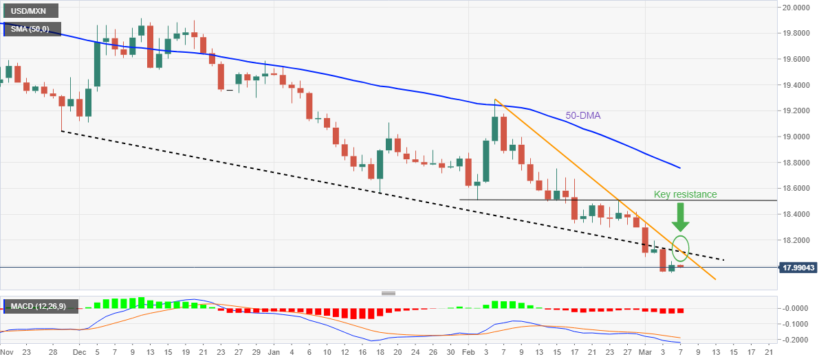 Ценовой анализ USD/MXN: медведи занимают место водителя ниже ключевого сопротивления 18,10