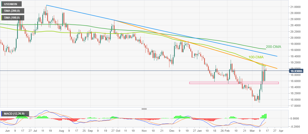 usd-mxn-goldman-says-mexico-s-peso-is-overvalued-after-big-rally