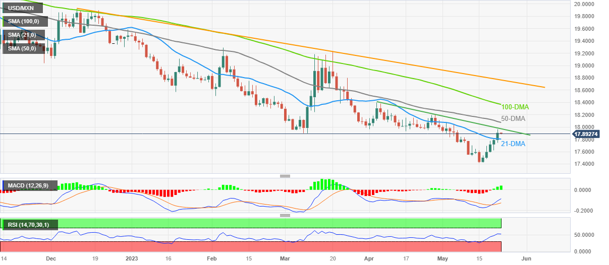 USD/MXN Price Analysis: Mexican Peso sellers take a breather below 18. ...