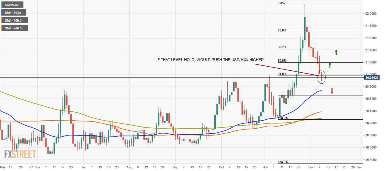 USD / MXN falls below 21.00 amid mixed market sentiment