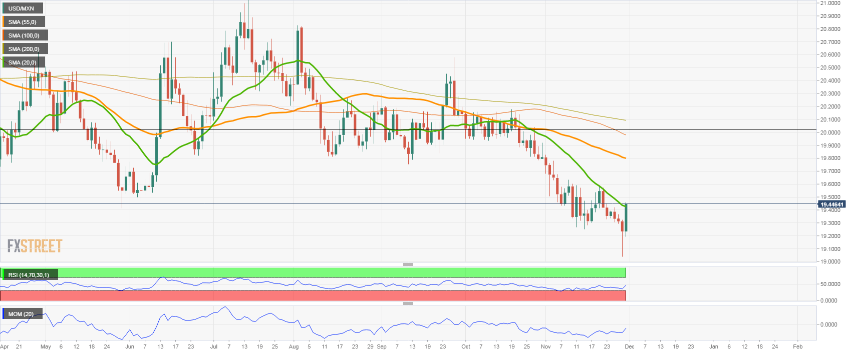 USDMXN