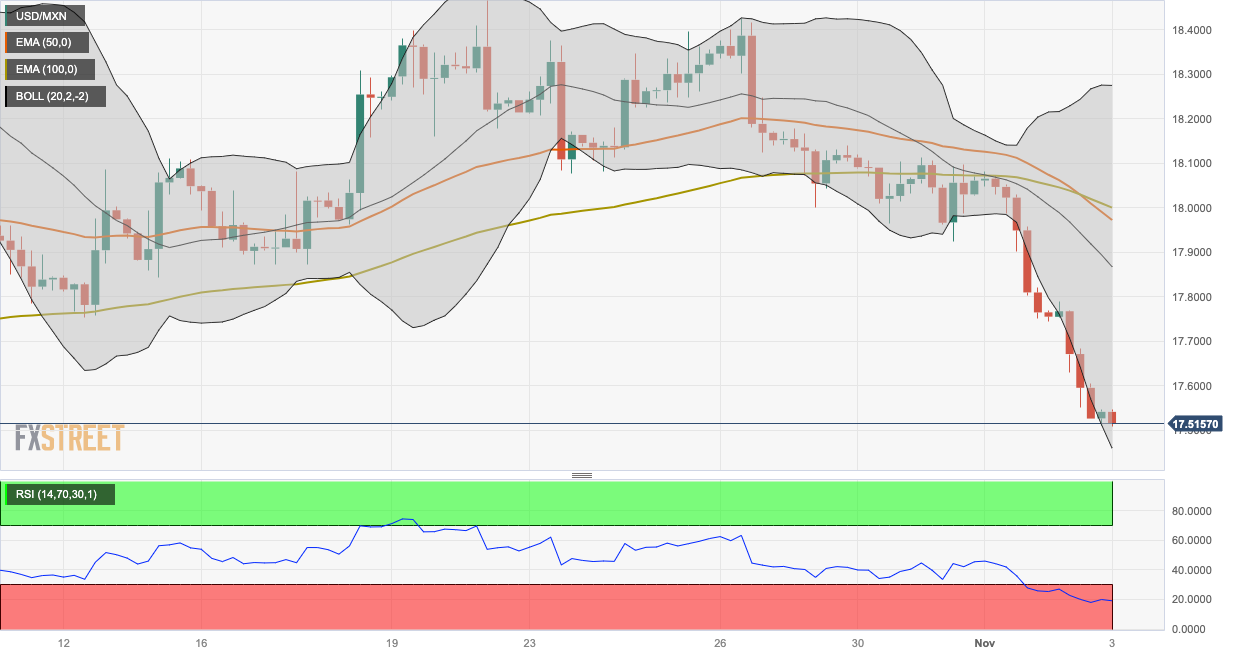 Анализ цен USD/MXN: движение вниз приближается к отметке 17,50 на фоне перепроданности.