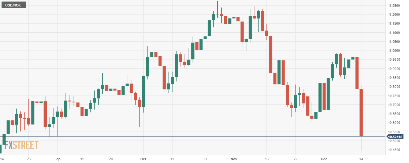 Пара USD/NOK сталкивается с резким падением после решения Банка Норвегии и ФРС