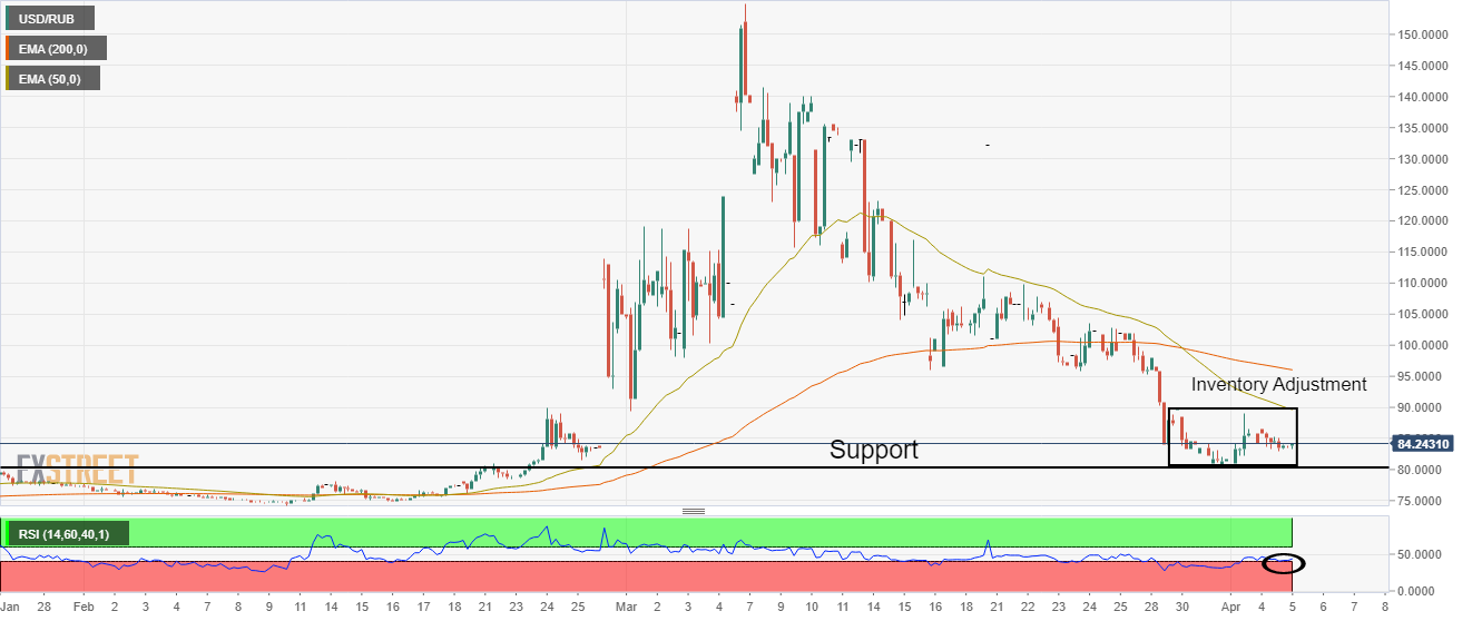 USD/RUB