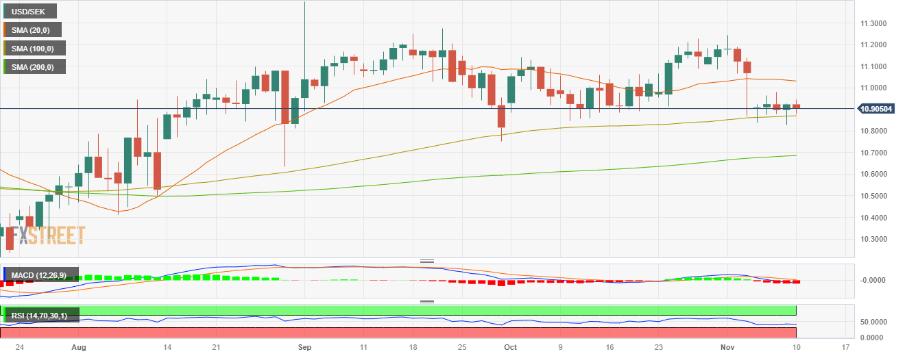 Пара USD/SEK снижается, поскольку доллар США консолидирует рост