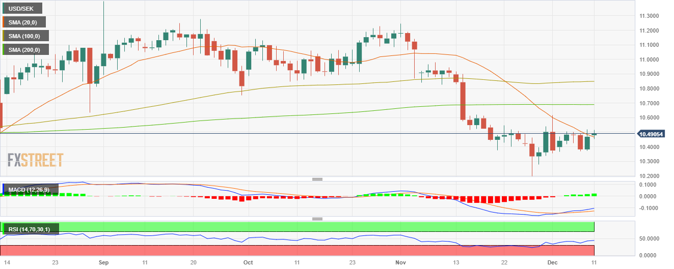 USD/BRL: Stronger Decline and Support Faces Stiff Challenge
