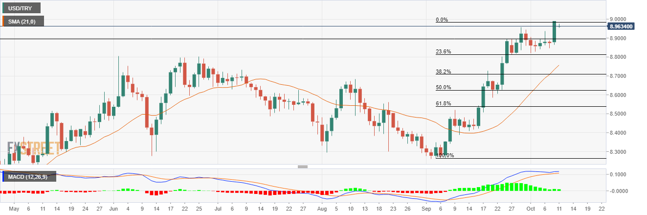 Grafik USD/TRY