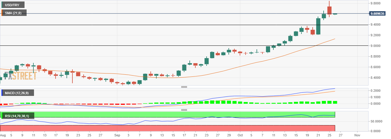 Grafik USD/TRY