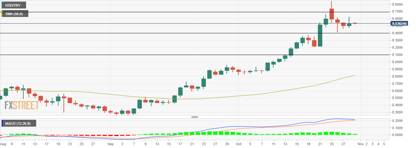 Grafik USD/TRY