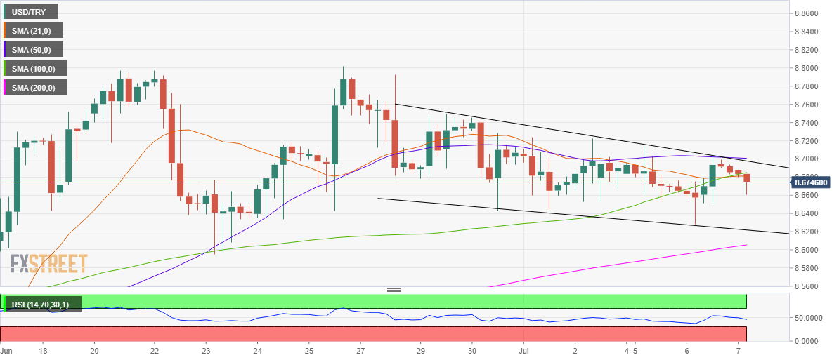 Grafik USD/TRY