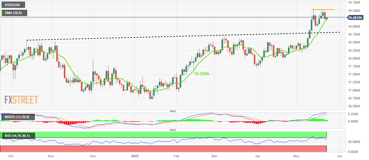 usd-zar-price-analysis-south-african-rand-bounces-off-10-dma-to-aim