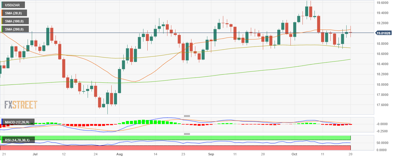 USD/ZAR меняет курс и падает ниже 20-дневной SMA.