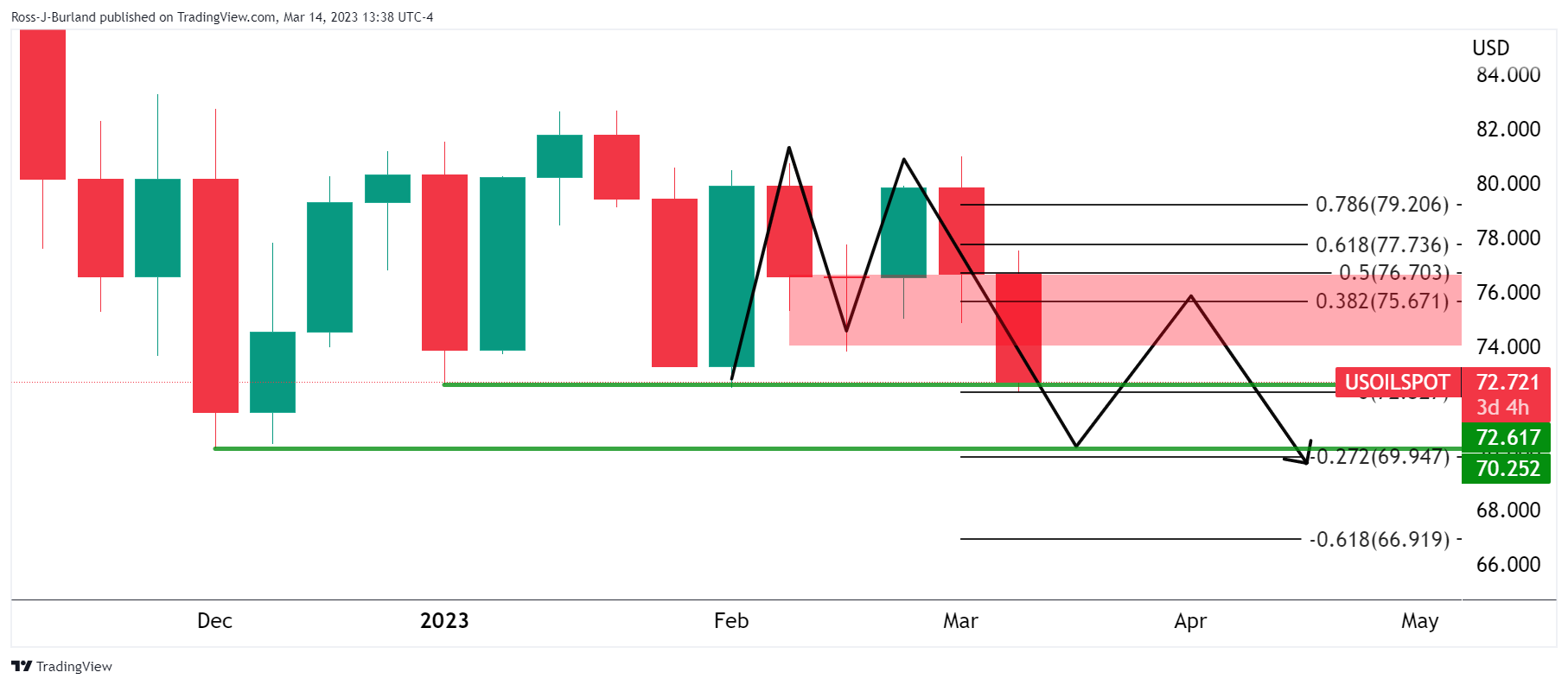 Быки WTI ждут на флангах крупной поддержки