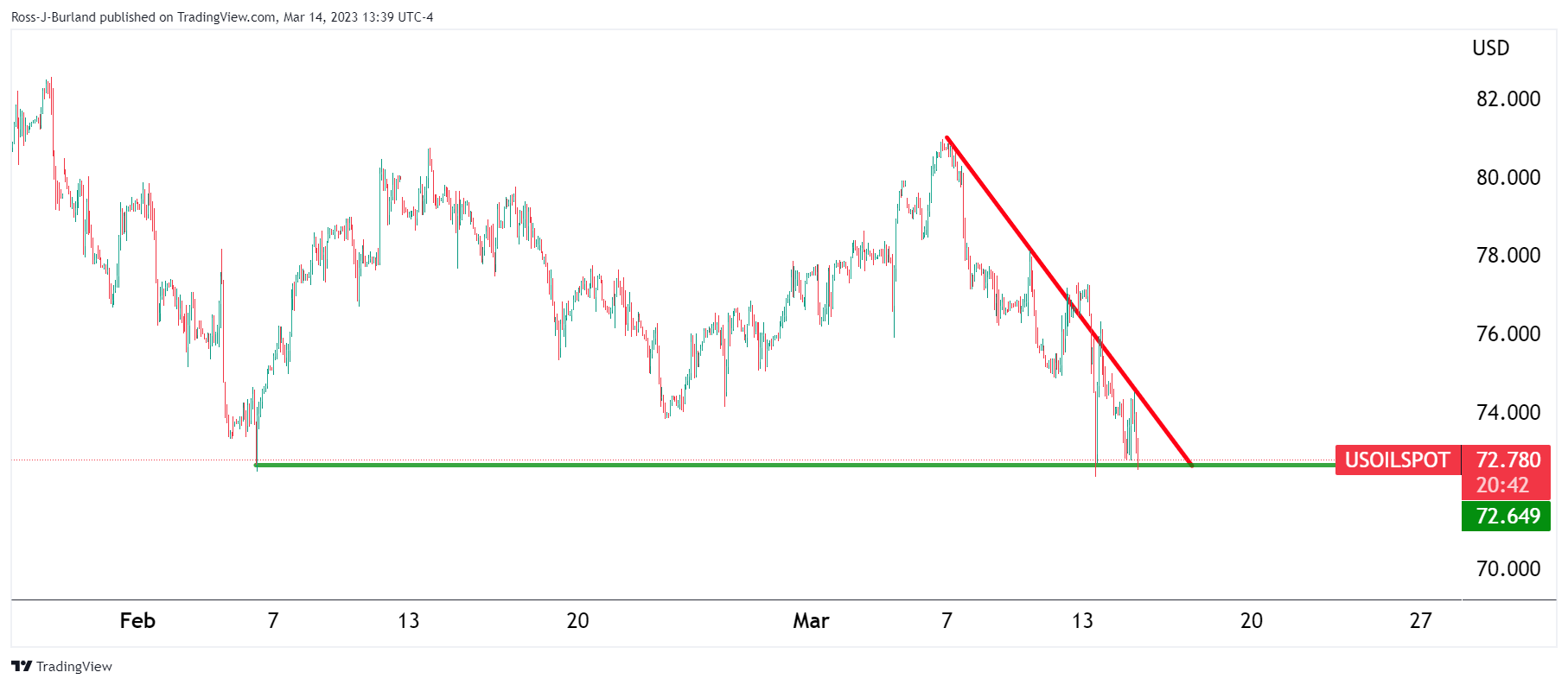 Быки WTI ждут на флангах крупной поддержки