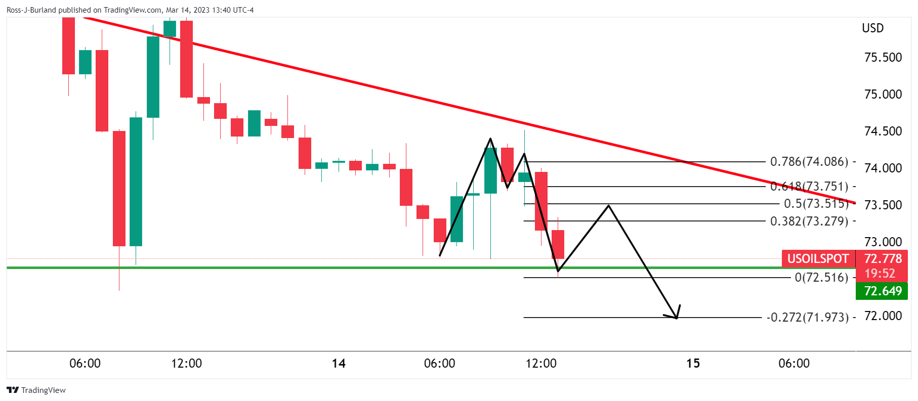 Быки WTI ждут на флангах крупной поддержки