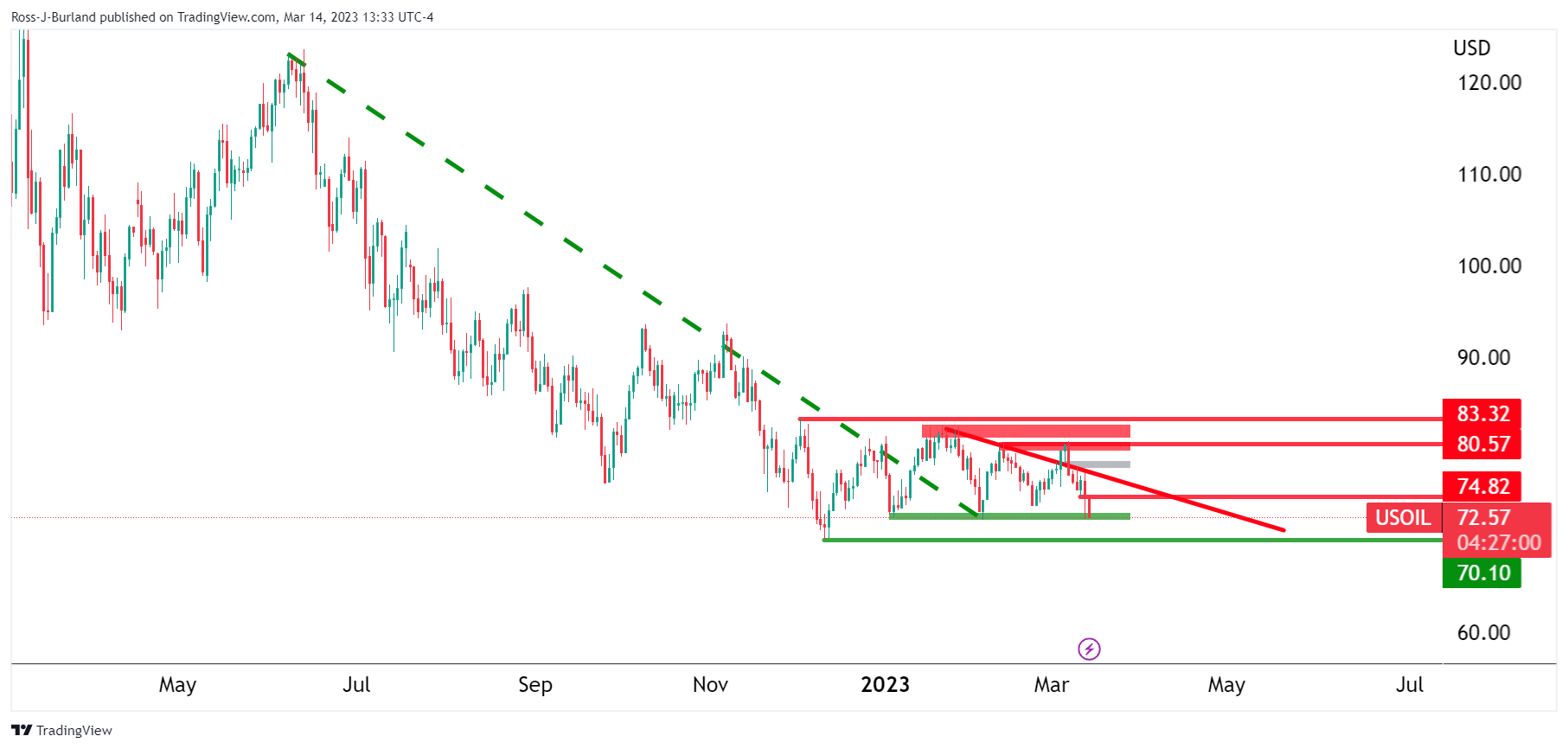 Быки WTI ждут на флангах крупной поддержки