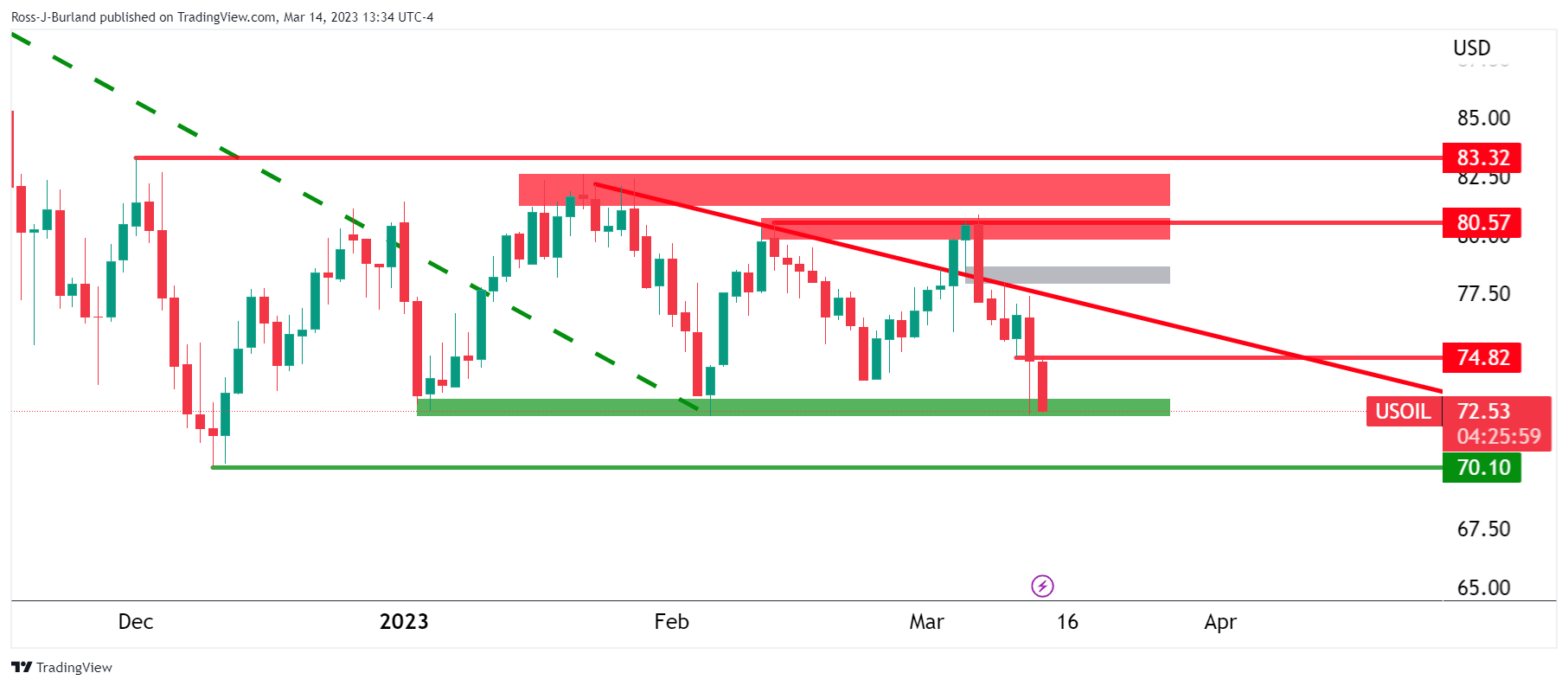 Быки WTI ждут на флангах крупной поддержки