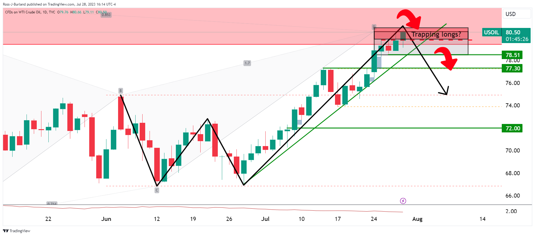 Ценовой анализ WTI: медведи ждут, чтобы наброситься, но быки сопротивляются