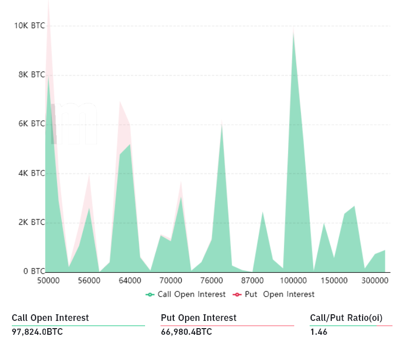 How Relevant Is The 900m Open Interest On Bitcoin Options Above 100k