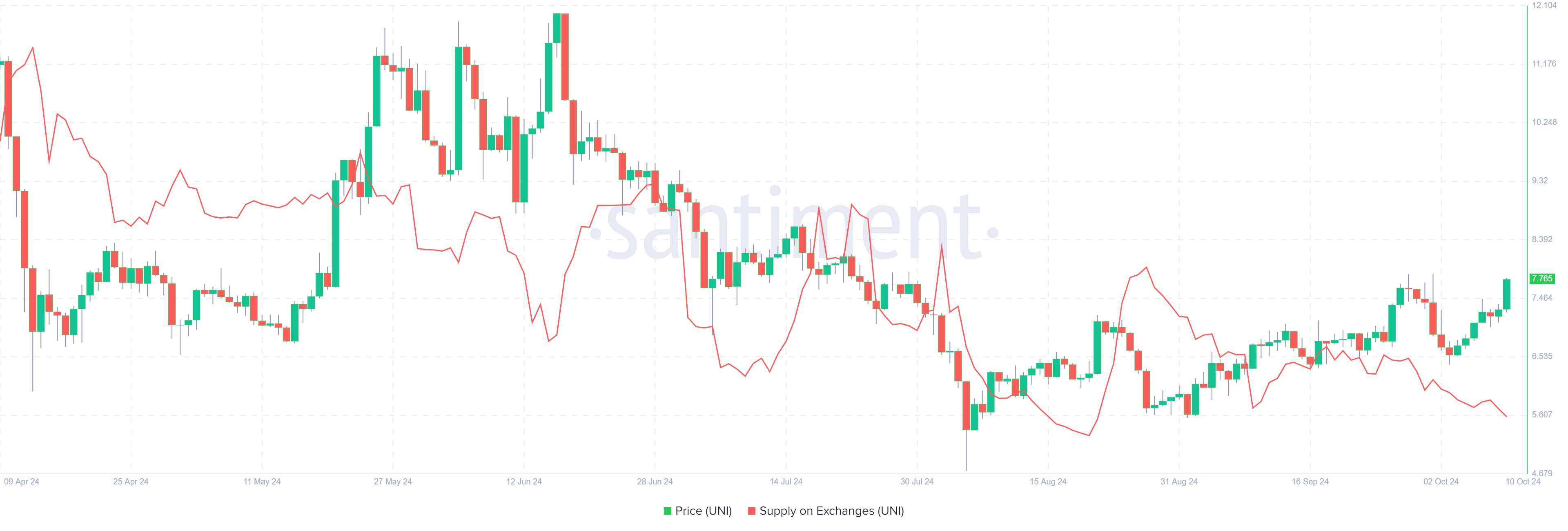 UNI Supply on Exchanges chart. Source: Santiment 