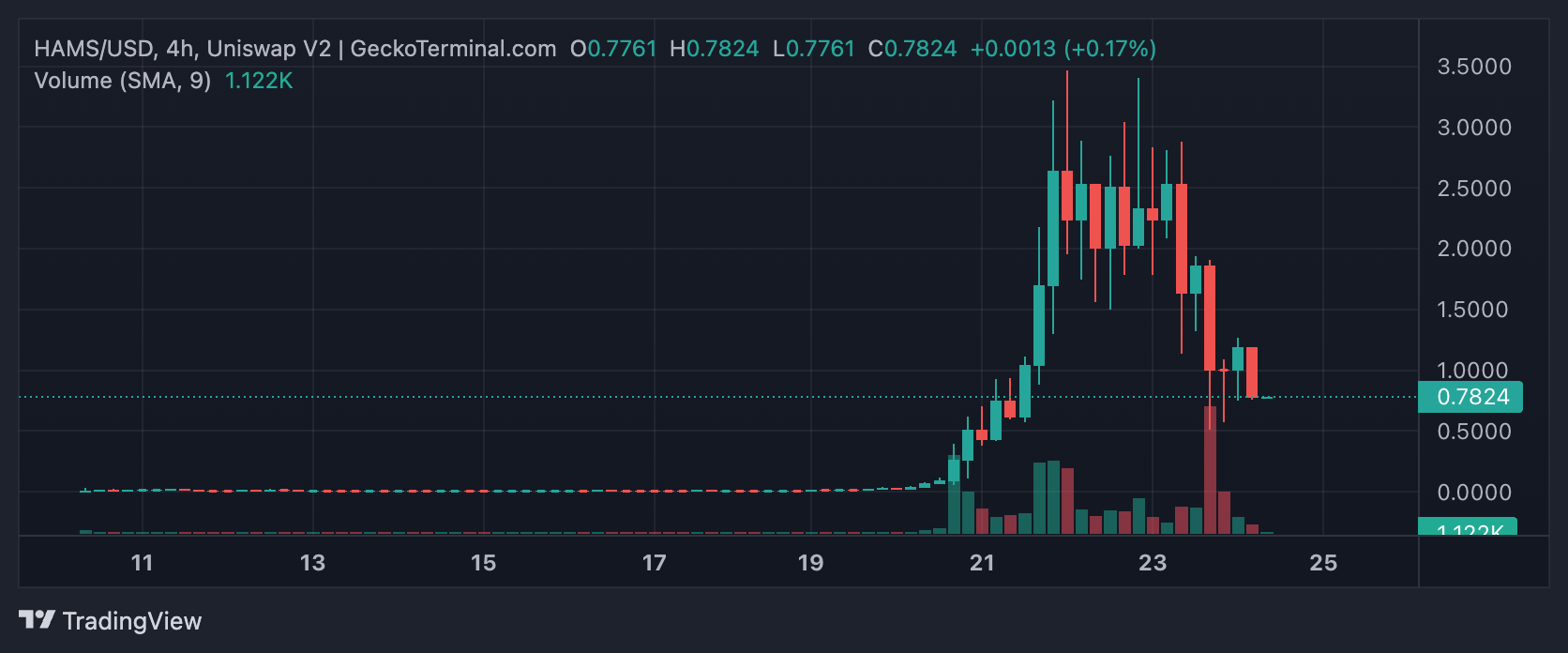 HAMS/USD price chart on Uniswap V2